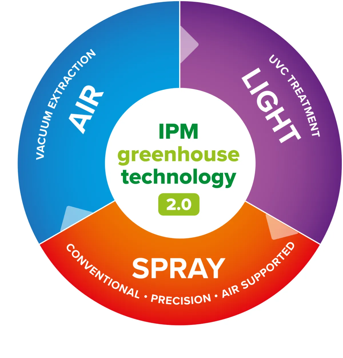 IPM technology 2 0